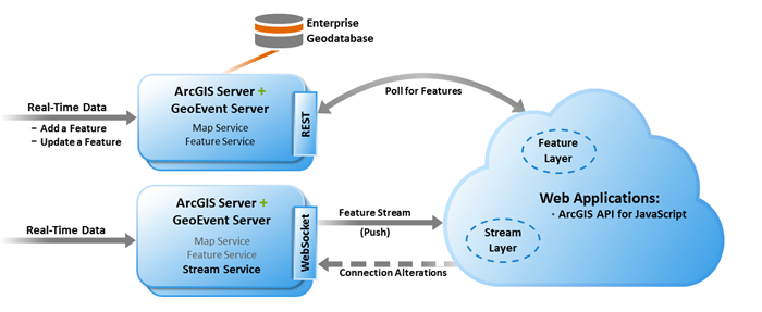 Traditional feature data workflow versus real-time data received and broadcasted with stream services
