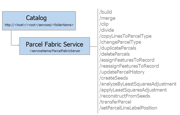 Operations available in the parcel fabric service