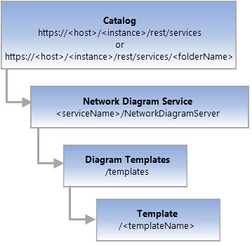 Template REST end point resource